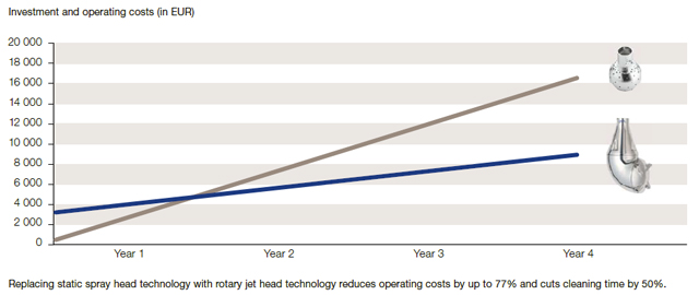 Diagram showing investment and operating costs